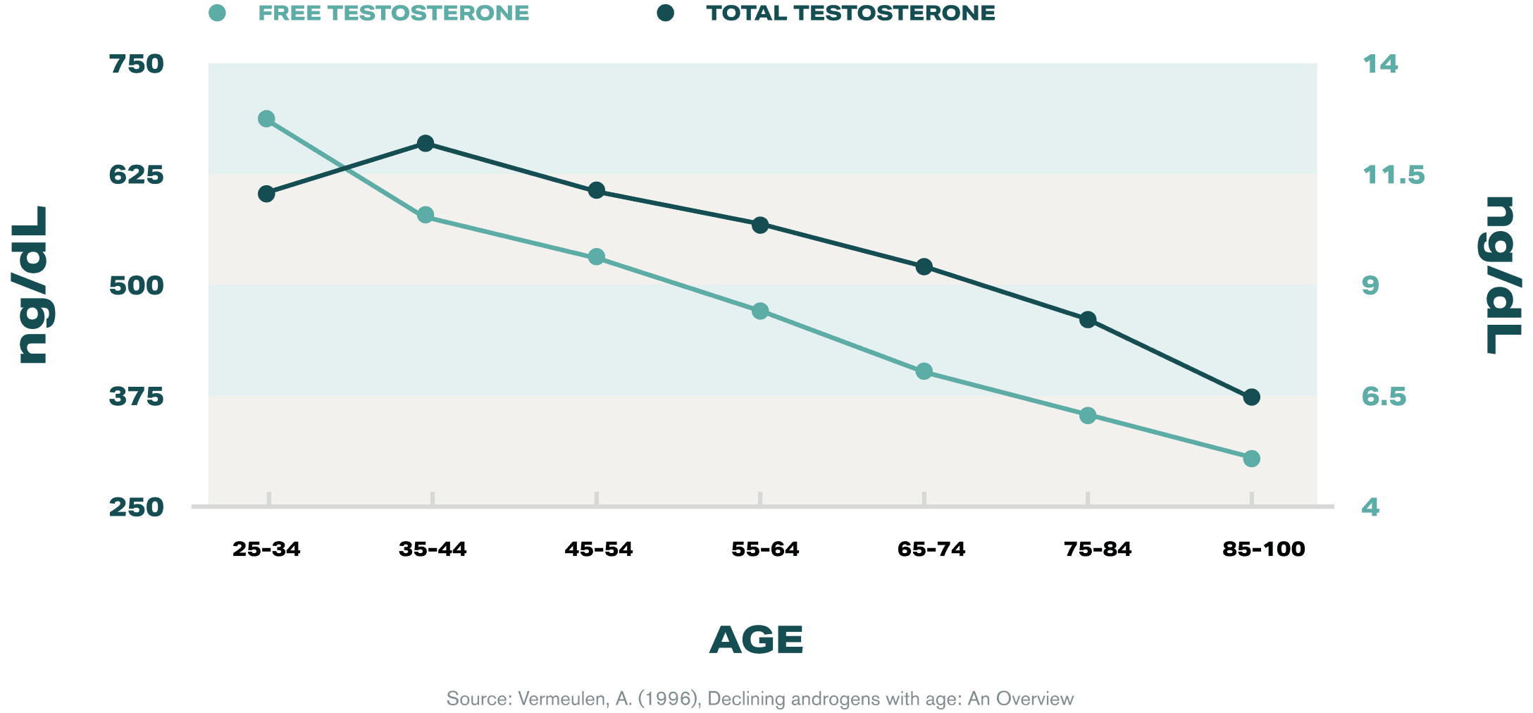 Testosterone levels by age 5