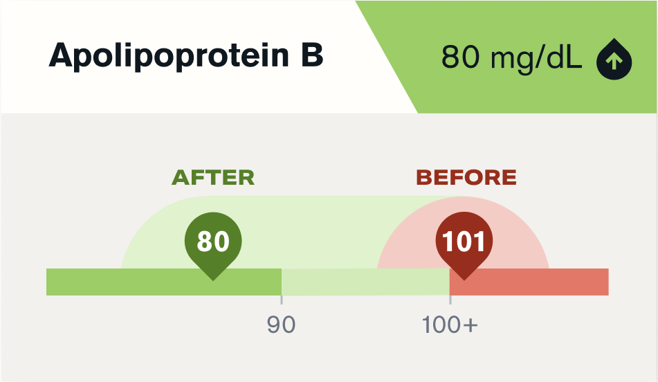 Apolipoprotein reduction from 52 to 12