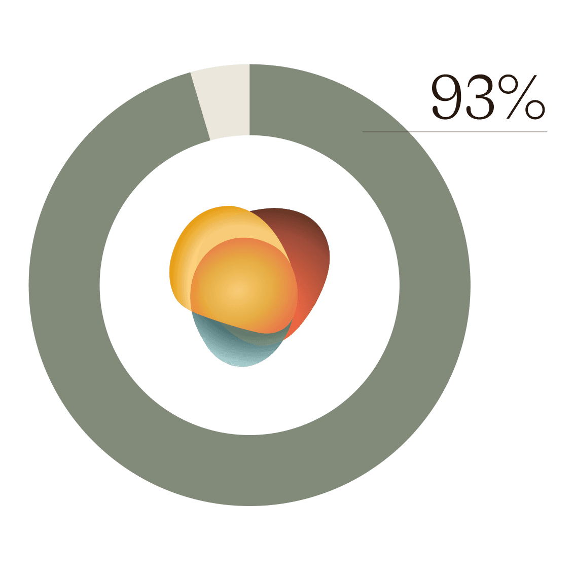 graph highlighting 93%