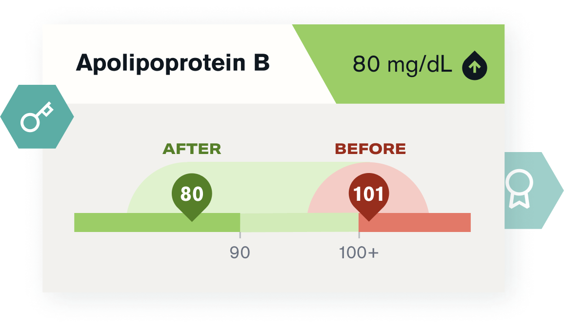 Apolipoprotein B from 101 to 80