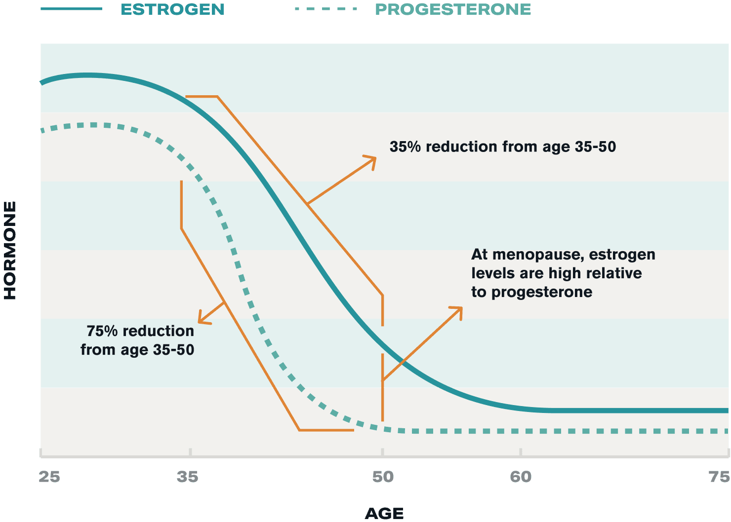 Female hormones decrease over time