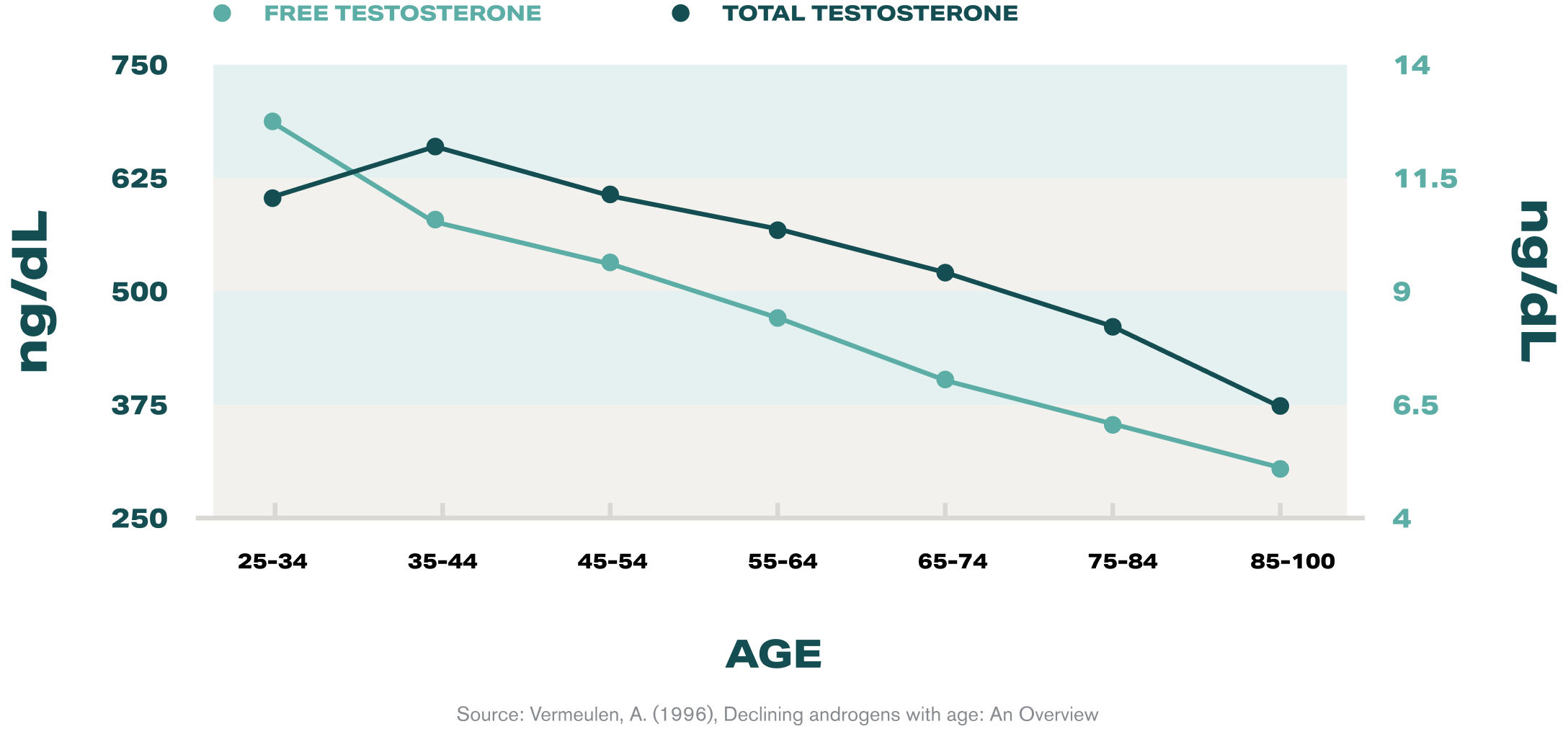 Testosterone levels by age 5
