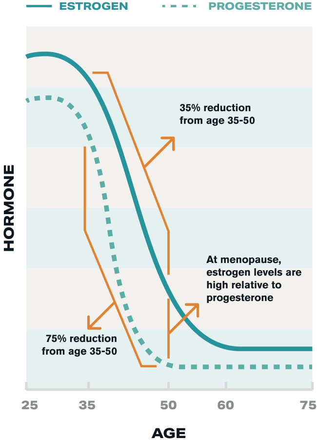 Female hormones decrease over time